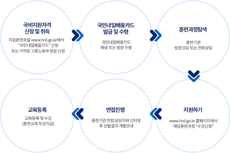 참여절차